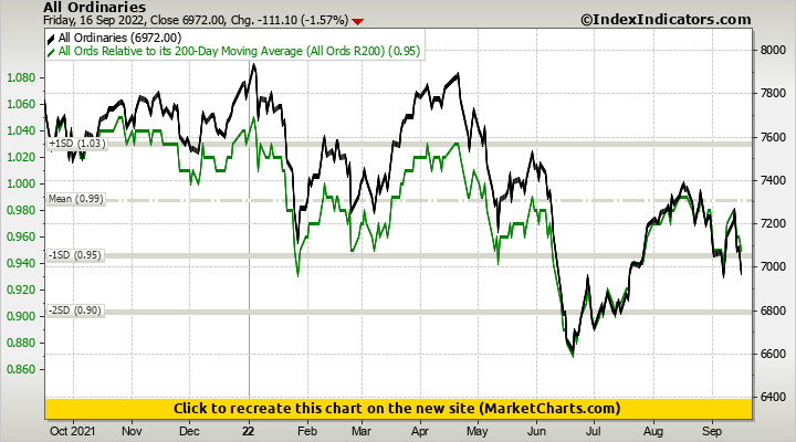 All Ordinaries vs All Ords Relative to its 200-Day Moving Average (All Ords R200)