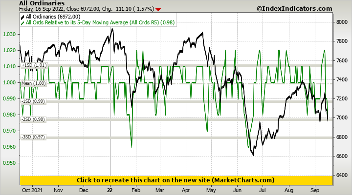 All Ordinaries vs All Ords Relative to its 5-Day Moving Average (All Ords R5)