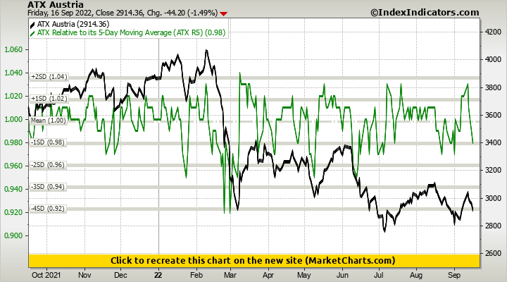 ATX Austria vs ATX Relative to its 5-Day Moving Average (ATX R5 ...