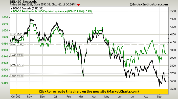 BEL-20 Brussels vs BEL-20 Relative to its 100-Day Moving Average (BEL-20 R100)