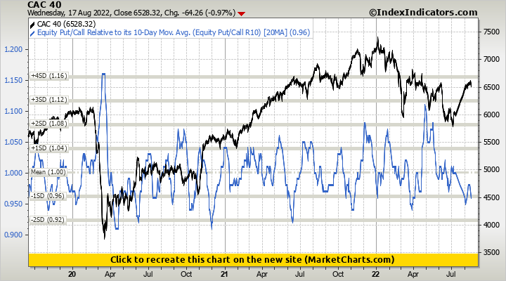 CAC 40 vs Equity Put/Call Relative to its 10-Day Mov. Avg. (Equity Put ...