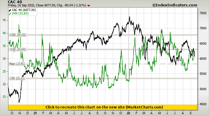 CAC 40 vs VXN