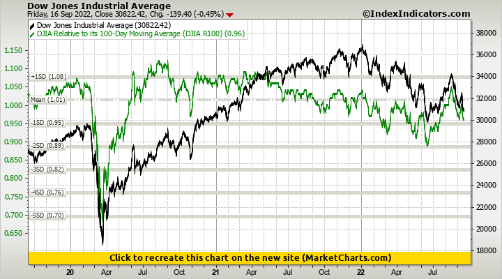 Dow Jones Industrial Average vs DJIA Relative to its 100-Day Moving ...