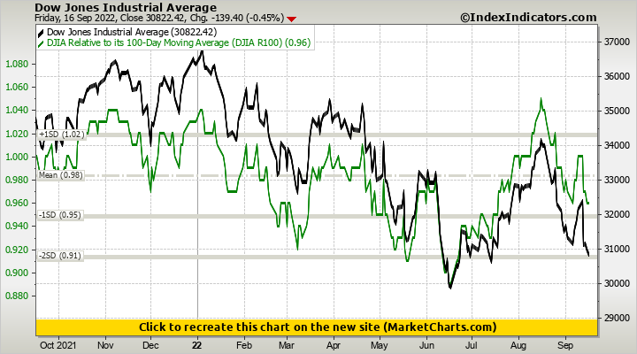 Dow Jones Industrial Average vs DJIA Relative to its 100-Day Moving Average (DJIA R100)