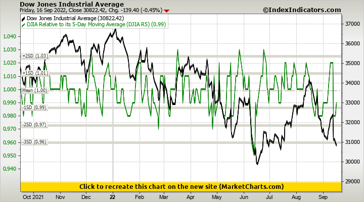 Dow Jones Industrial Average Vs Djia Relative To Its 5 Day Moving Average Djia R5 Stock 0951
