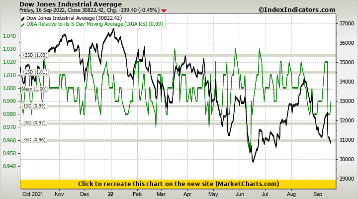 Dow Jones Industrial Average vs DJIA Relative to its 5-Day Moving Average (DJIA R5)