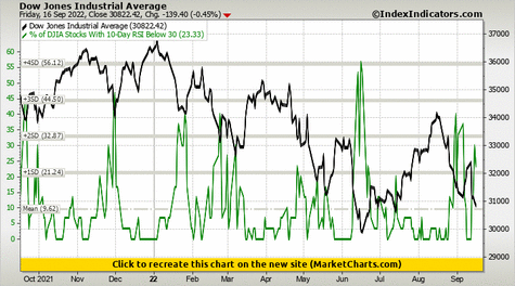 Dow Jones Industrial Average Vs % Of DJIA Stocks With 10-Day RSI Below ...