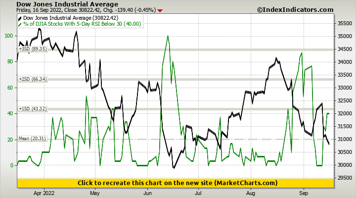 Dow Jones Industrial Average Vs % Of DJIA Stocks With 5-Day RSI Below ...