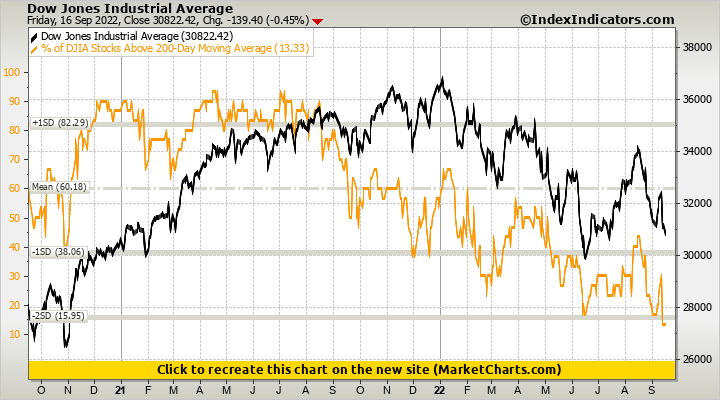 Dow Jones Industrial Average Vs % Of Djia Stocks Above 200-day Moving 