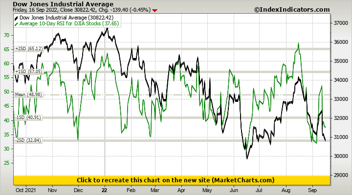 Dow Jones Industrial Average vs Average 10-Day RSI for DJIA Stocks