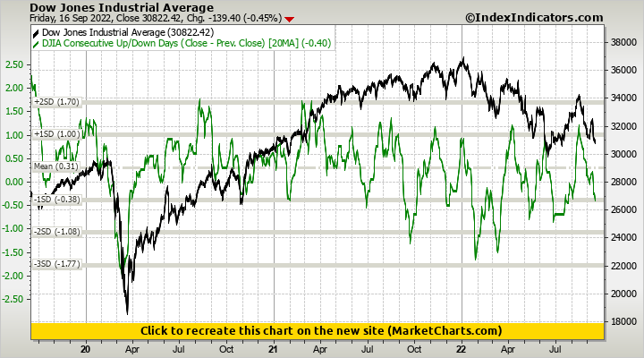 Dow Jones Industrial Average vs DJIA Consecutive Up/Down Days (Close ...