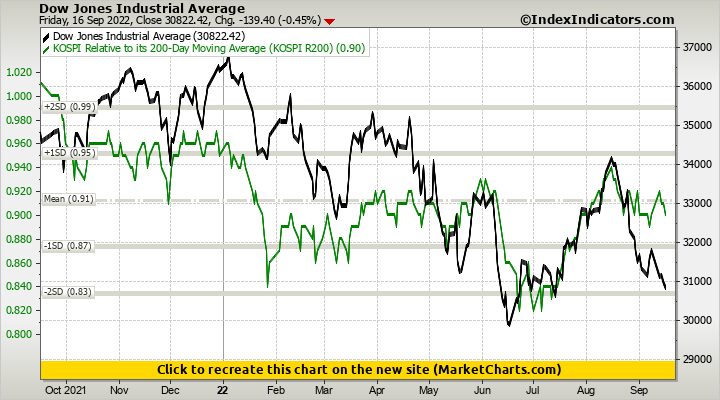 Dow Jones Industrial Average vs KOSPI Relative to its 200-Day Moving ...