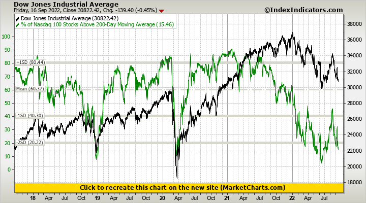 Dow Jones Industrial Average vs % of Nasdaq 100 Stocks Above 200-Day ...