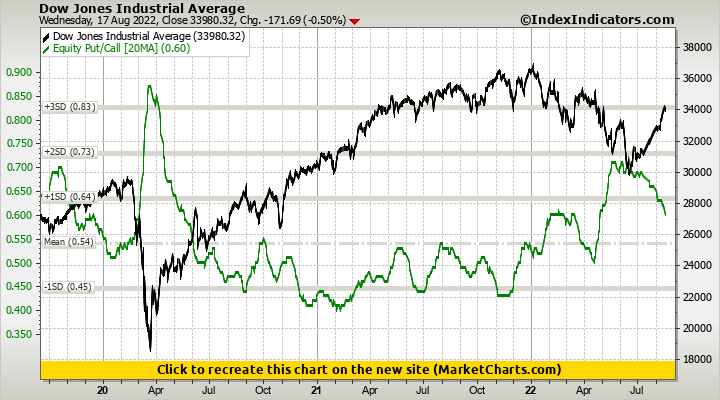 Dow Jones Industrial Average vs Equity Put/Call | Stock Market Indicators