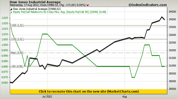 Dow Jones Industrial Average vs Equity Put/Call Relative to its 5-Day Mov. Avg. (Equity Put/Call R5)