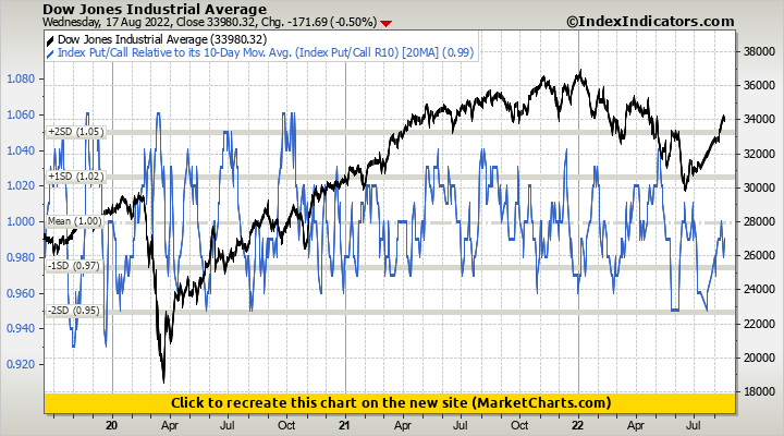 Dow Jones Industrial Average vs Index Put/Call Relative to its 10-Day ...