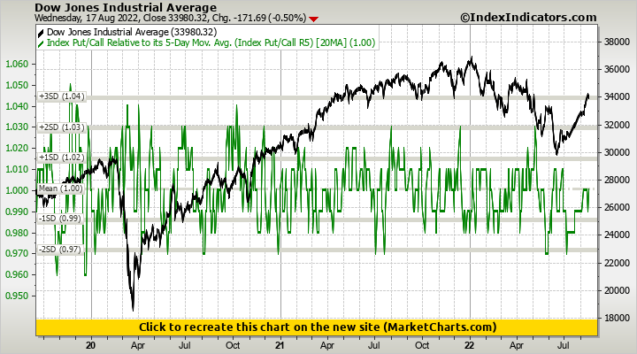 Dow Jones Industrial Average vs Index Put/Call Relative to its 5-Day ...