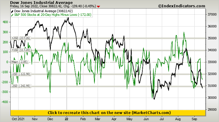 Dow Jones Industrial Average vs S&P 500 Stocks at 20-Day Highs Minus Lows