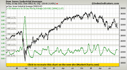 Dow Jones Industrial Average vs VIX Relative to its 50-Day Moving Average (VIX R50)