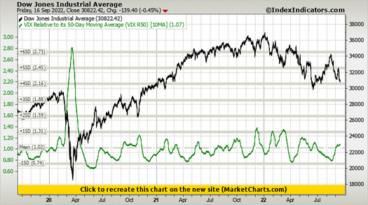 Dow Jones Industrial Average vs VIX Relative to its 50-Day Moving Average (VIX R50)