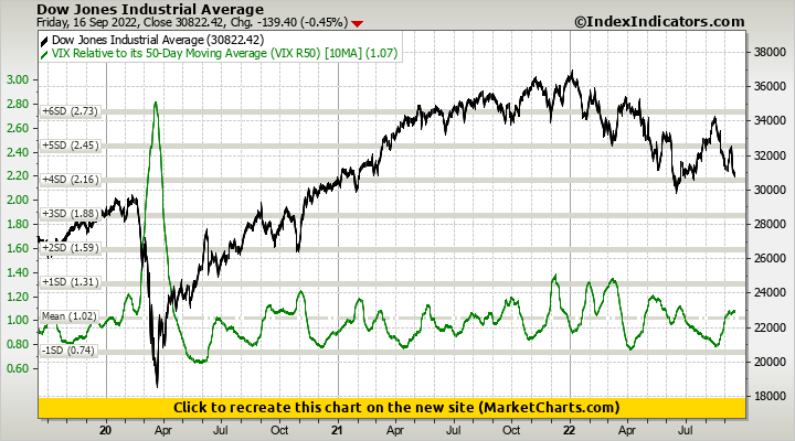 Dow Jones Industrial Average vs VIX Relative to its 50-Day Moving Average (VIX R50)