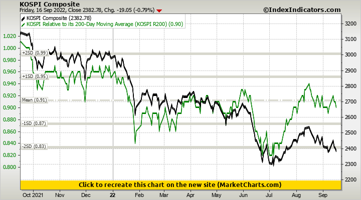 Kospi Composite Vs Kospi Relative To Its 200-day Moving Average (kospi 