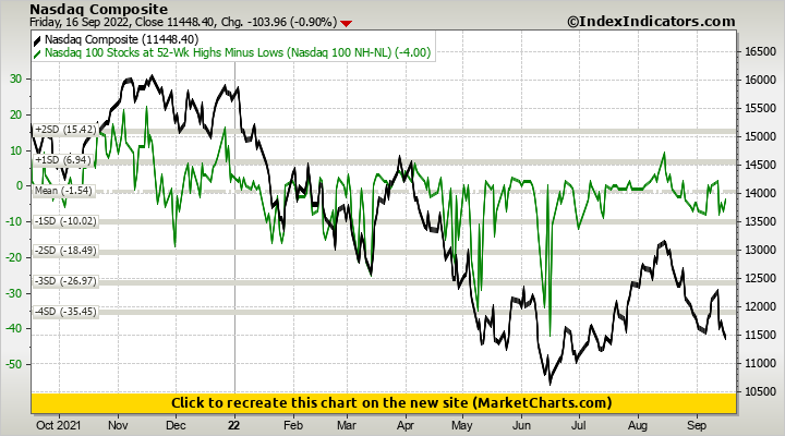 Nasdaq Composite vs Nasdaq 100 Stocks at 52-Wk Highs Minus Lows (Nasdaq 100 NH-NL)