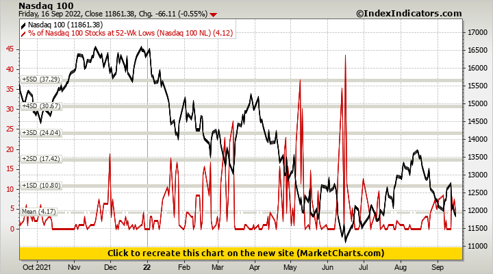 Nasdaq 100 vs % of Nasdaq 100 Stocks at 52-Wk Lows (Nasdaq 100 NL)