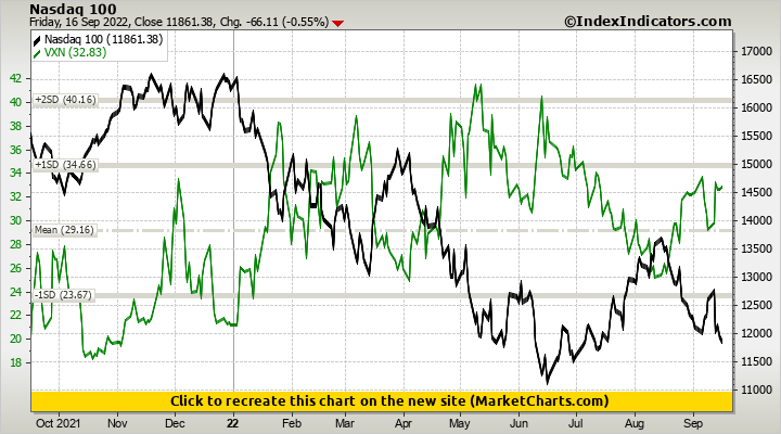 Nasdaq 100 vs VXN