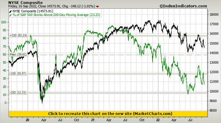 NYSE Composite vs % of S&P 500 Stocks Above 200-Day Moving Average ...