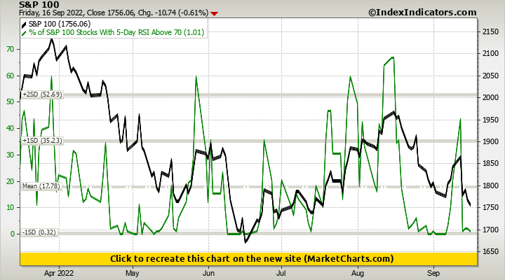 S&P 100 vs % of S&P 100 Stocks With 5-Day RSI Above 70