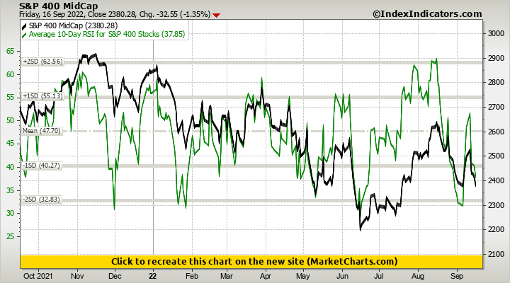 What Is The S&P 400