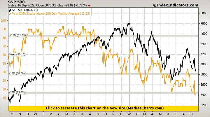 S&P 500 vs % of DJIA Stocks Above 200-Day Moving Average