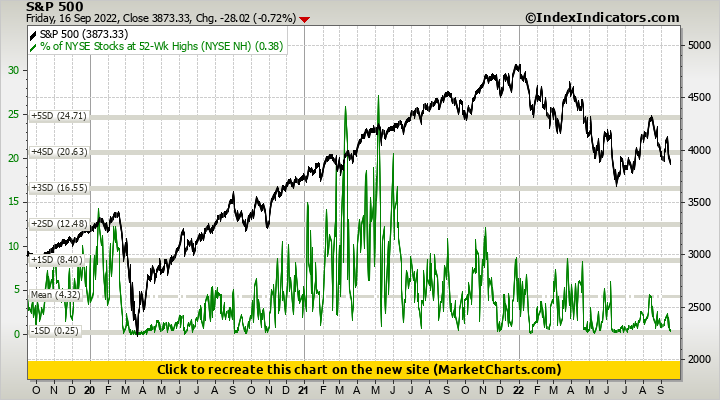 S&P 500 vs % of NYSE Stocks at 52-Wk Highs (NYSE NH)