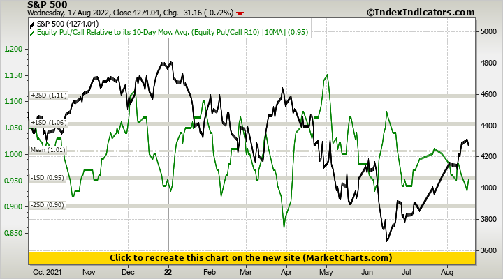 S&P 500 vs Equity Put/Call Relative to its 10-Day Mov. Avg. (Equity Put ...