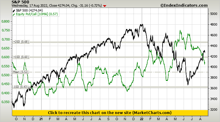 S&P 500 vs Equity Put/Call | Stock Market Indicators