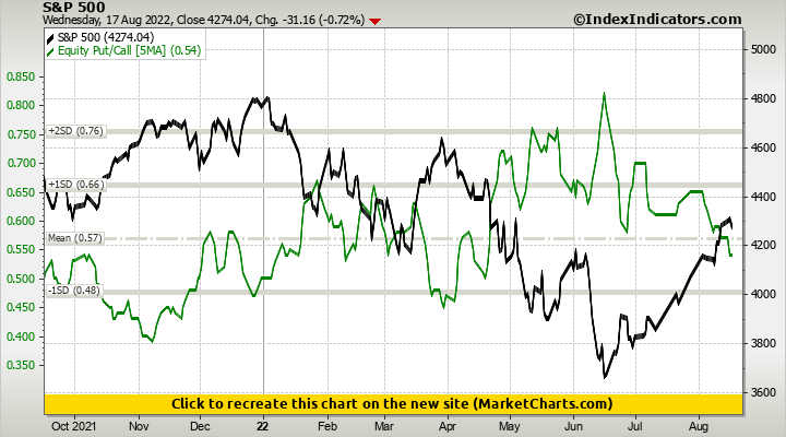 S&P 500 vs Equity Put/Call