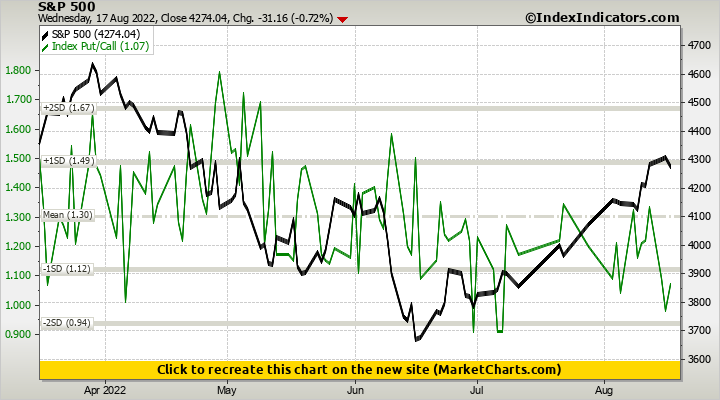 s-p-500-vs-index-put-call-stock-market-indicators