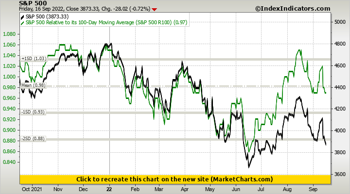 S&P 500 vs S&P 500 Relative to its 100-Day Moving Average (S&P 500 R100 ...