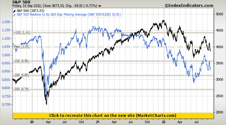 S&P 500 vs S&P 500 Relative to its 200-Day Moving Average (S&P 500 R200)