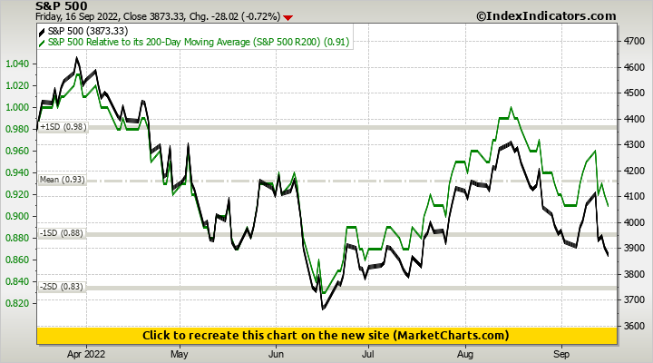 S&P 500 vs S&P 500 Relative to its 200-Day Moving Average (S&P 500 R200)