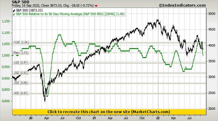 S&P 500 vs S&P 500 Relative to its 50-Day Moving Average (S&P 500 R50 ...