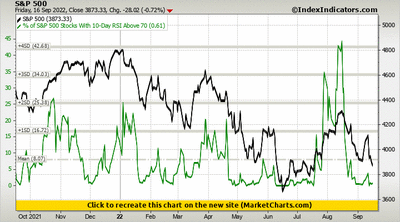 S&P 500 vs % of S&P 500 Stocks With 10-Day RSI Above 70