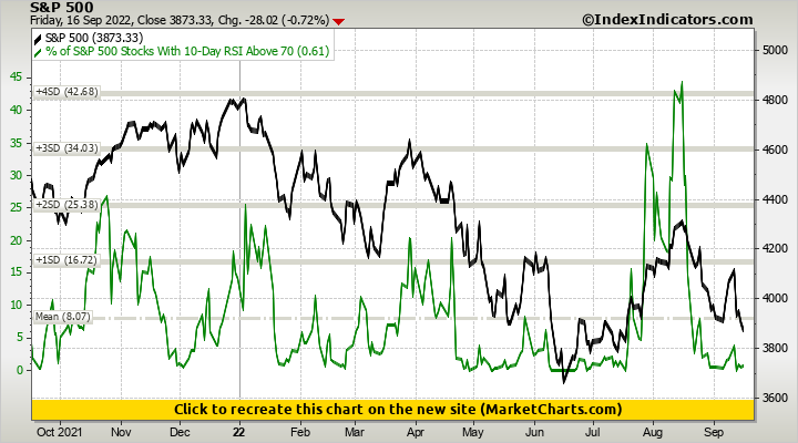 S&P 500 vs % of S&P 500 Stocks With 10-Day RSI Above 70