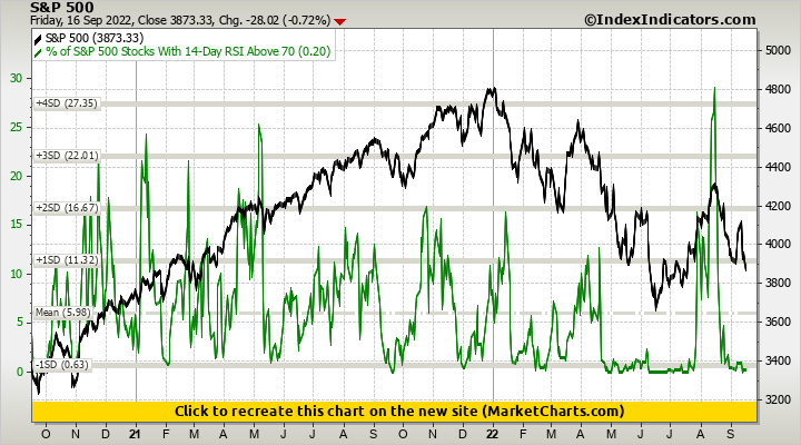 S&P 500 vs % of S&P 500 Stocks With 14-Day RSI Above 70 | Stock Market ...