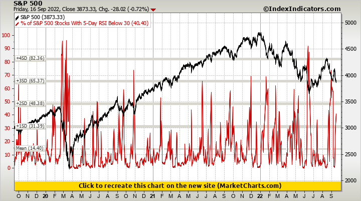 S&P 500 vs % of S&P 500 Stocks With 5-Day RSI Below 30