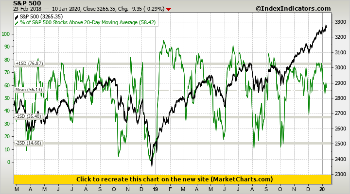 S&P 500 vs % of S&P 500 Stocks Above 20-Day Moving Average | Stock ...