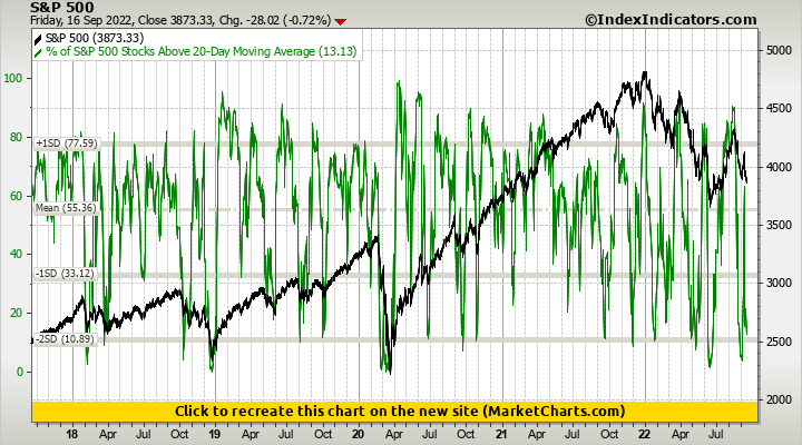 S&P 500 vs % of S&P 500 Stocks Above 20-Day Moving Average