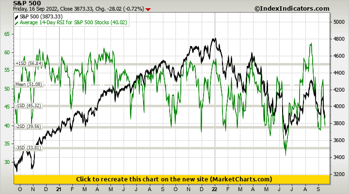 S&P 500 vs Average 14-Day RSI for S&P 500 Stocks