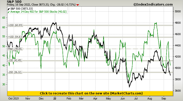 S&P 500 vs Average 14-Day RSI for S&P 500 Stocks | Stock Market Indicators